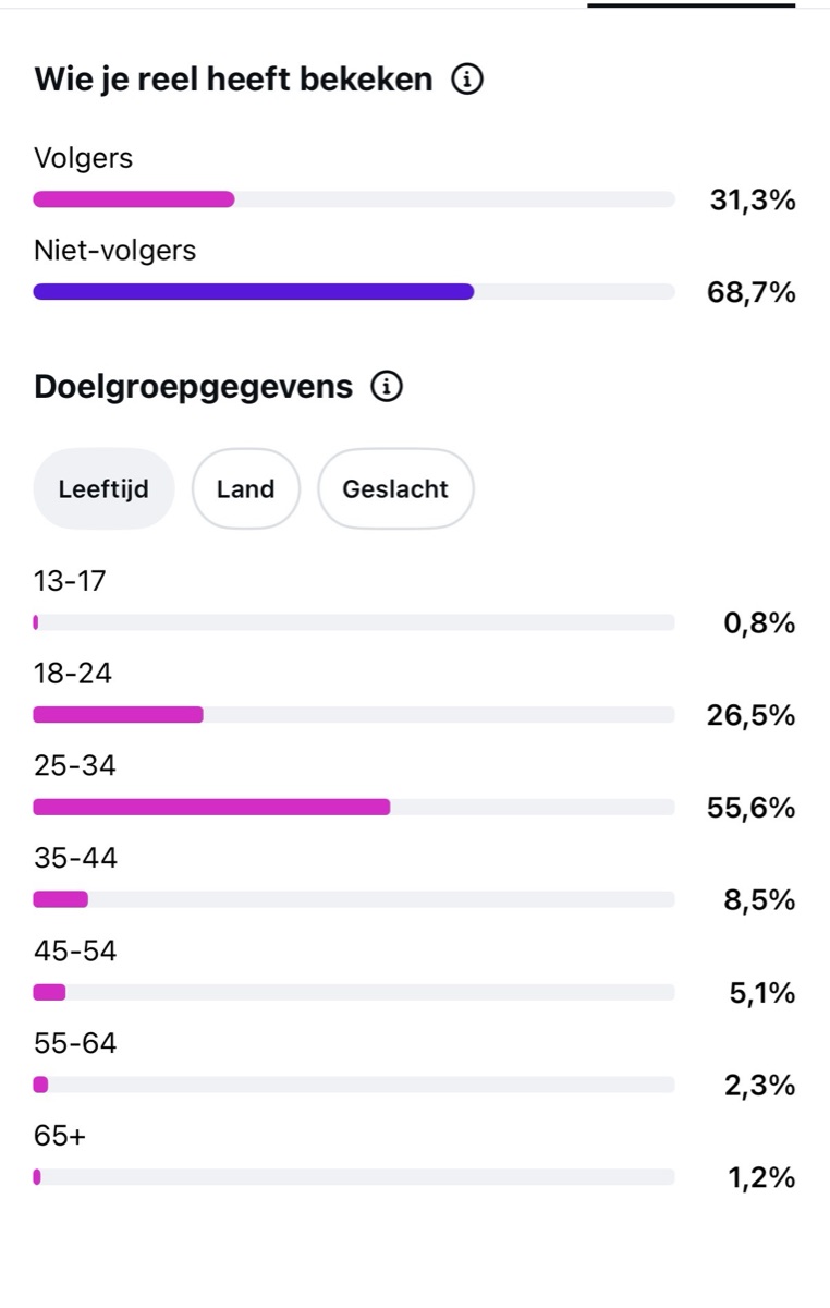 Instagram-doelgroep van een reel: 68,7% niet-volgers, 55,6% tussen 25 en 34 jaar